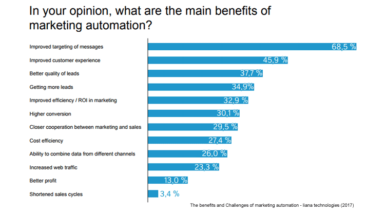 Survey results about the benefits of marketing automation