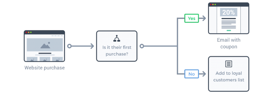 An example workflow of a marketing automated drip campaign