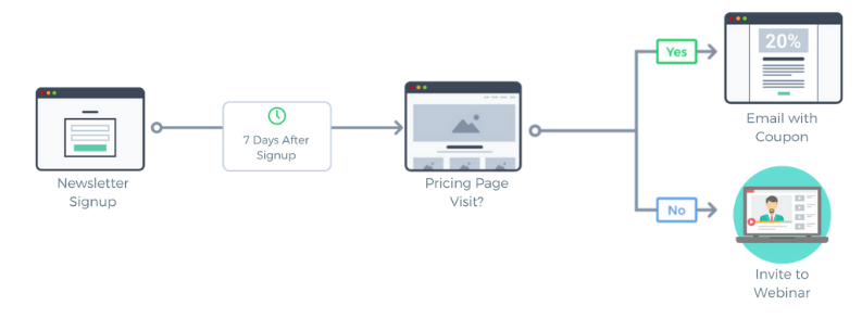 An example workflow of a marketing automated drip campaign