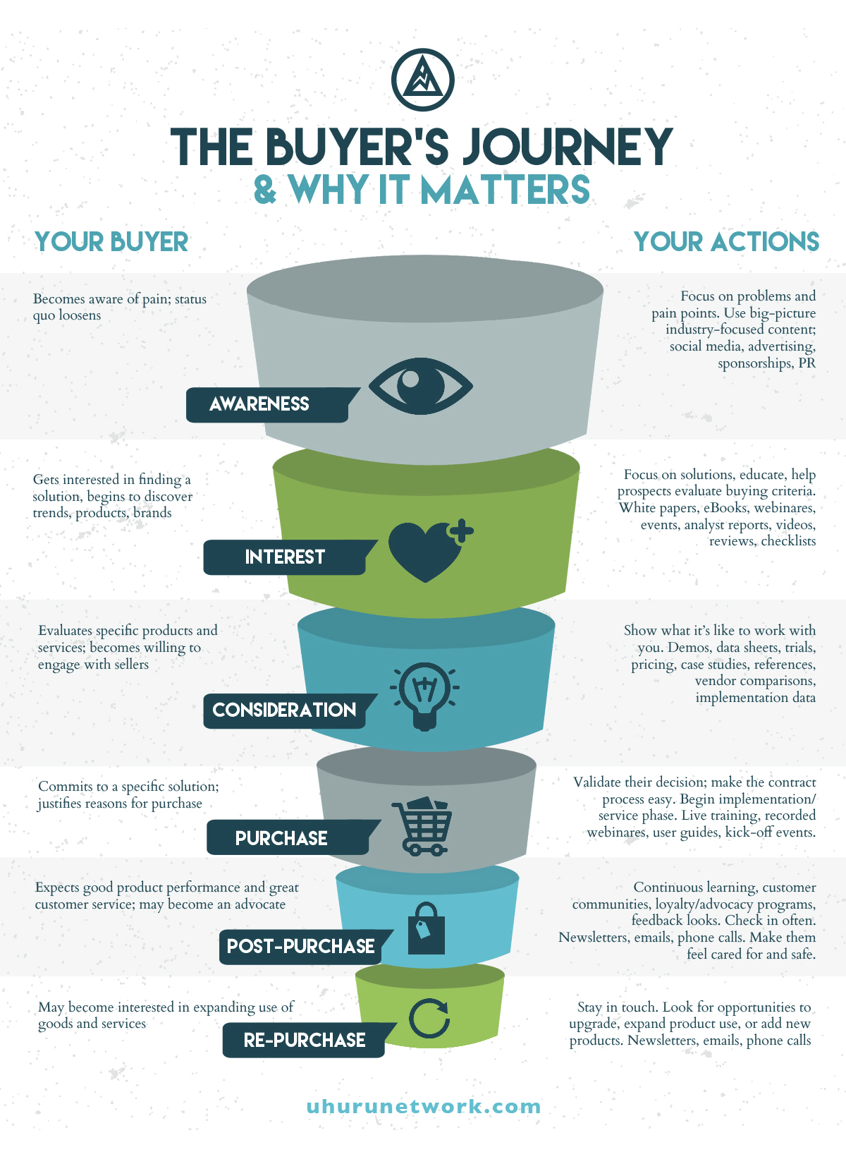 Infographic showing the buyers journey during a drip campaign marketing automation