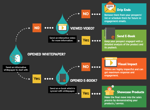 Drip Marketing campaign workflow example