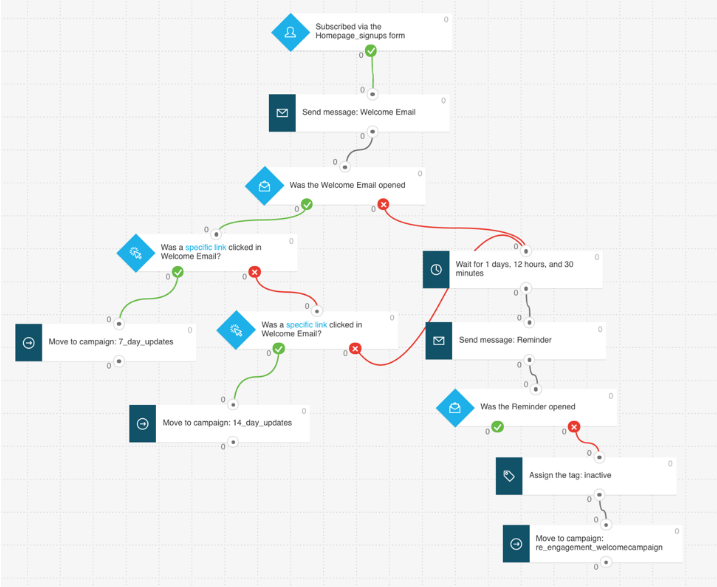 An example workflow of a marketing automated drip campaign