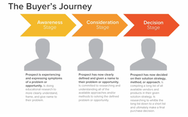 The three stages within the buyers journey drip campaign marketing automation