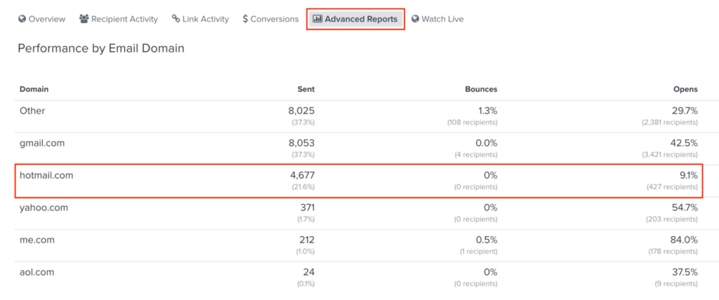 How to identify Hotmail deliverability issues using Klaviyo's Advanced Reporting tab